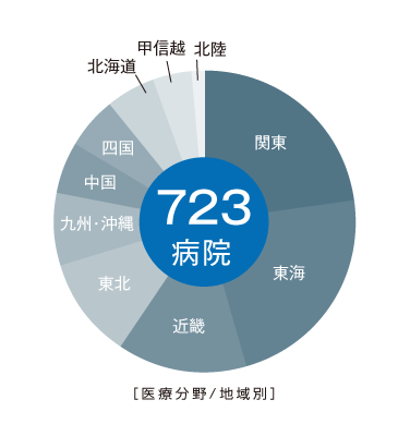 SKYMEC導入実績地域別