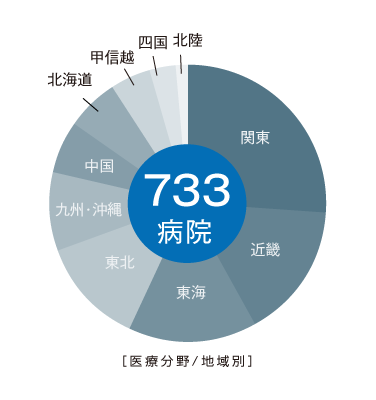 SKYMEC導入実績地域別