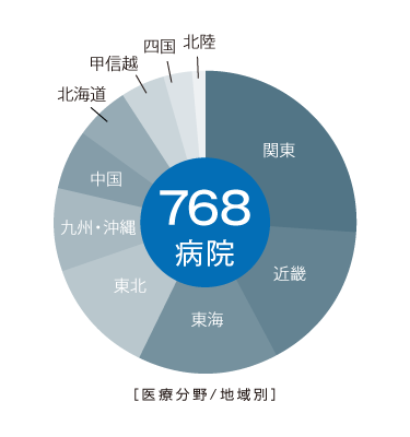 SKYMEC導入実績地域別