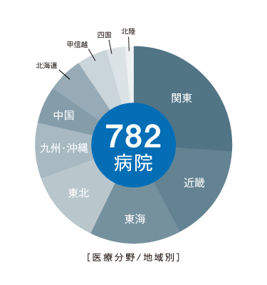 SKYMEC導入実績地域別