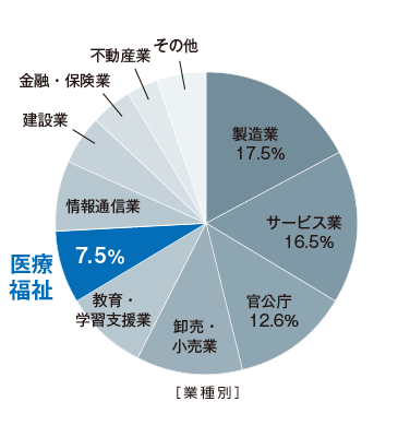 SKYMEC導入実績業種別