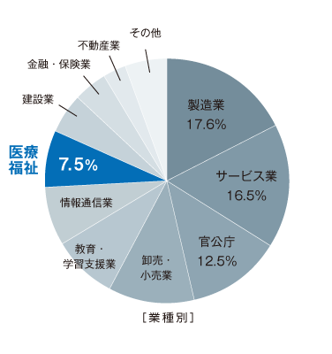 SKYMEC導入実績業種別