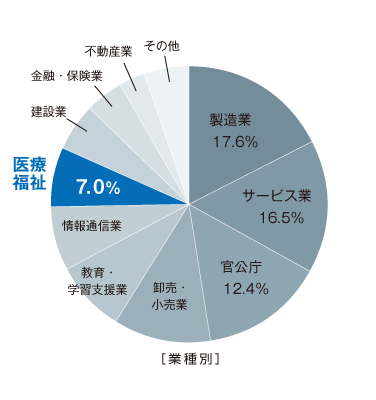 SKYMEC導入実績業種別