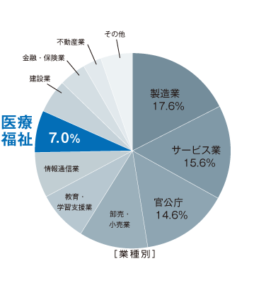 SKYMEC導入実績業種別