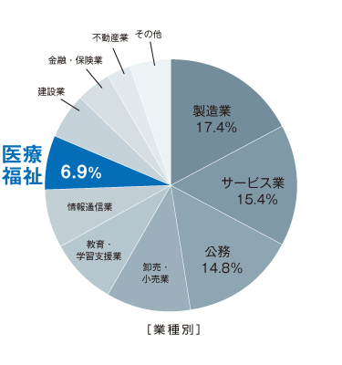 SKYMEC導入実績業種別