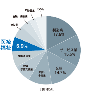 SKYMEC導入実績業種別