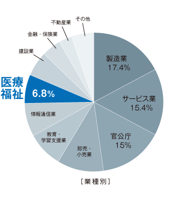 SKYMEC導入実績業種別