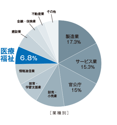 SKYMEC導入実績業種別