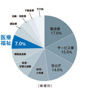 SKYMEC導入実績業種別